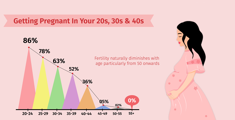 نمودار سن مناسب بارداری تا قبل 55 سال
